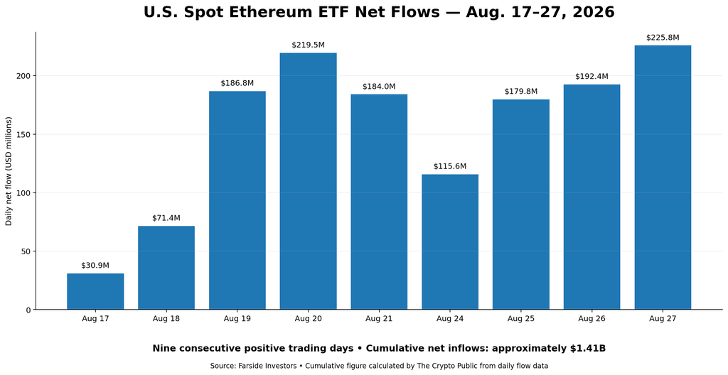 U.S. spot Ethereum ETF daily net flows from August 17 to August 27, 2026